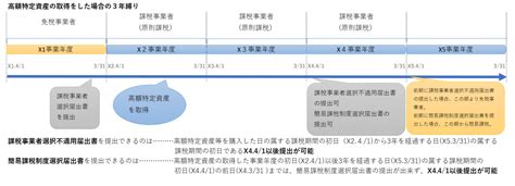 【改正】消費税の原則課税の2年縛りと3年縛り、そして3年縛りと棚卸資産の調整をわかりやすく解説 税の部屋 萩原亜弥税理士事務所