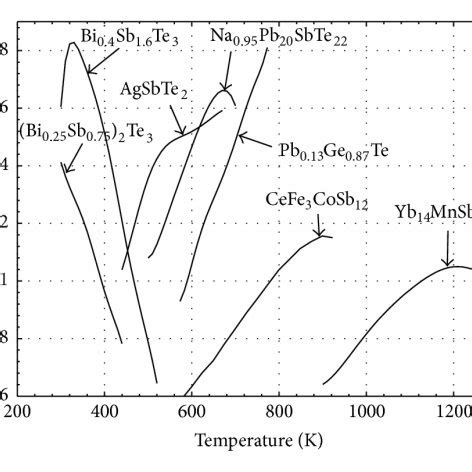 Temperature Dependence Of Dimensionless Figure Of Merit For A N Type