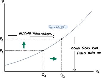 Kapitel 2 Angebot Und Nachfrage Karteikarten Quizlet