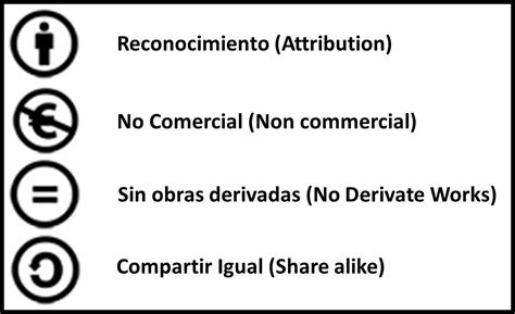 Tipos De Licencias De Imágenes Creative Commons