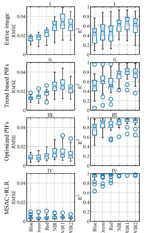 Rmse A And í µí± í µí± 2 B Of Linear Regression Models Using The