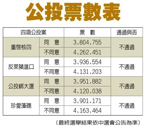 投票率約4成 4大公投結果 全數未過關 中華日報中華新聞雲