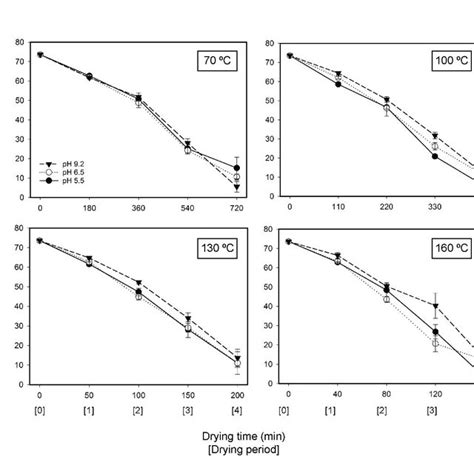 Moisture Loss Curves Of Solids During Drying Under Different Operating