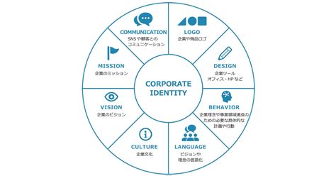 コーポレートアイデンティティ戦略とは？事例も交えて解説 Prosharing Consultingプロシェアリングコンサルティング