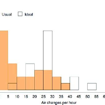 Box And Whisker Plots Describing The Distribution Of Room Volumes In