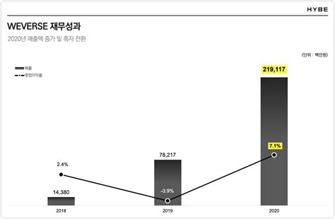 하이브 2021년 1분기 매출 1783억원 영업이익 217억원 와우테일