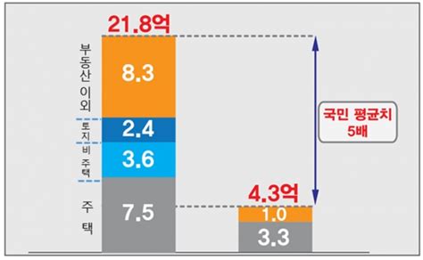 경실련 ＂21대 국회의원 신고재산 평균 22억10명 중 3명은 다주택자＂