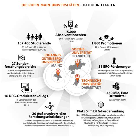 Rhein Main Universit Ten Gr Nden Strategische Allianz Kommunikation