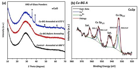 A XRD Patterns Of The Glass Powders And B High Resolution Cu2p In