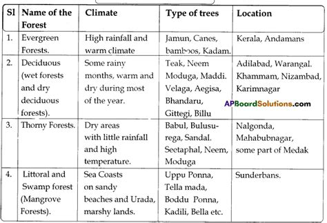 TS 8th Class Social Study Material 5th Lesson Forests Using And