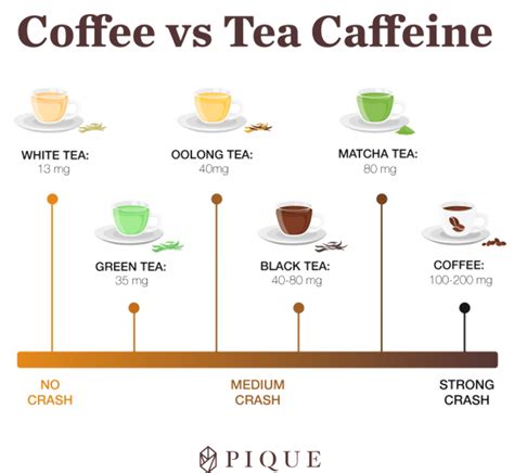 The Caffeine Contenders: Green Tea vs. Matcha vs. Black Tea vs. Coffee | Green tea vs coffee ...