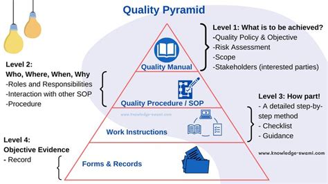 Quality Pyramid Qms Documentation Level Management System Systems