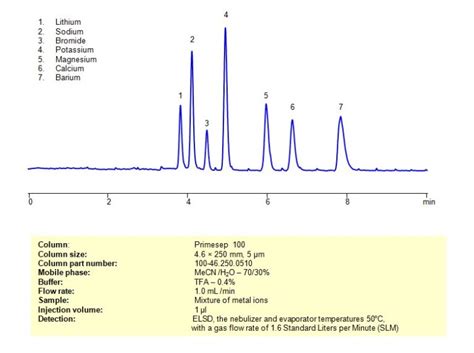 HPLC ELSD Method For Separation Of Metal Ions On Primesep 100 Column