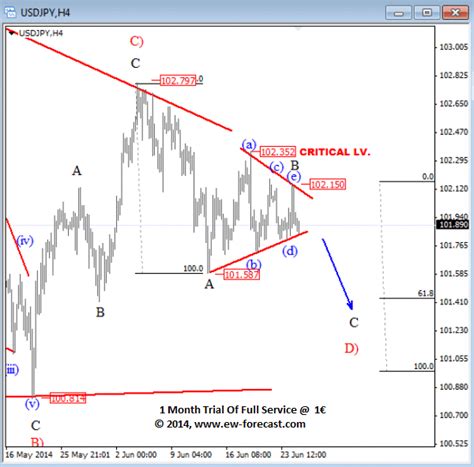 USD JPY Leans Lower Elliott Wave Analysis Forex Crunch