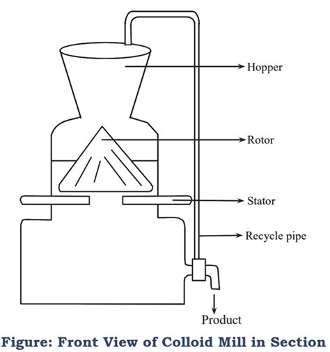 What is Colloid Mill? Working Principle, Construction, Diagram, Advantages, Disadvantages ...