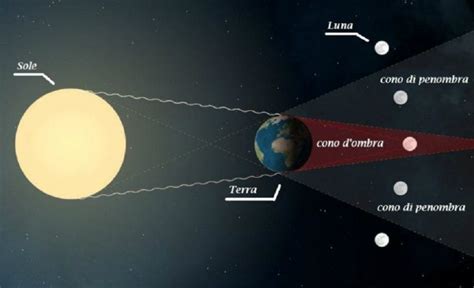 UNIONRADIO Astronews Eclissi Lunare 21 Gennaio 2019 UNIONRADIO