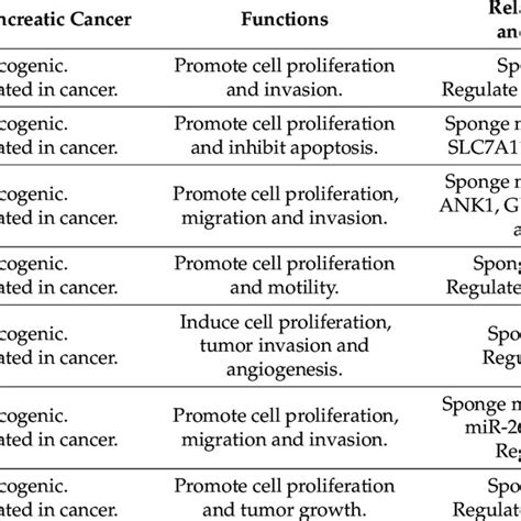 Major Circrnas In Pancreatic Cancer Download Scientific Diagram