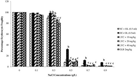 Effects Of Lycopene Treatment On Erythrocyte Osmotic Fragility Each