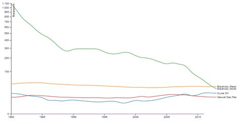 Solar Panel Cost Trends (Tons of Charts)