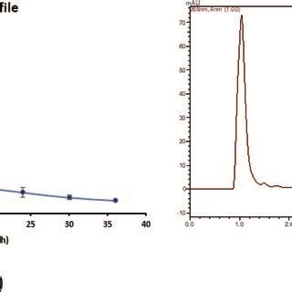 A Plasma Concentrationtime Profile Of DNP Mean SD N 4 And B