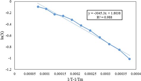 The Vant Hoff Plots Of Lnx Versus Inverse Temperature 1 í µí± − 1 Download Scientific