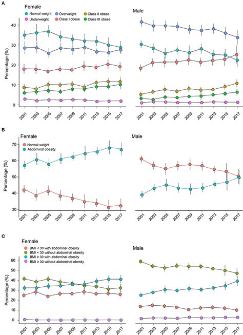 Frontiers Trends In General And Abdominal Obesity In Us Adults