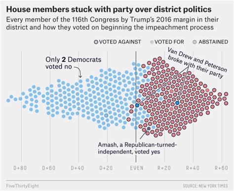 What We Learned From The First House Vote On Impeachment | FiveThirtyEight