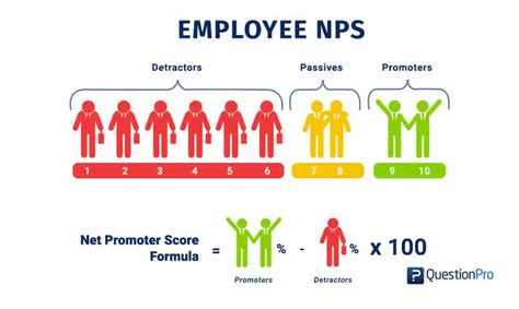 Employee Net Promoter Score Enps What It Is Free Guide