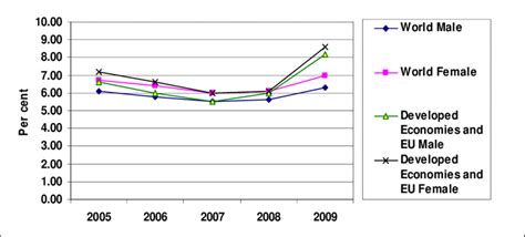 Unemployment Rates World And Developed Regions By Sex 2005 2009 Per Download Scientific