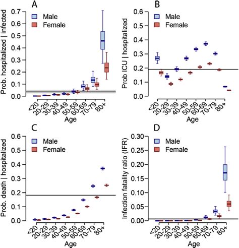 Sex Differences In Hospitalization Icu Admissions And Death Due To Download Scientific Diagram