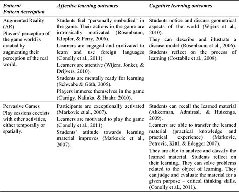 Table 1 From A Learning Outcome Oriented Approach Towards Classifying Pervasive Games For