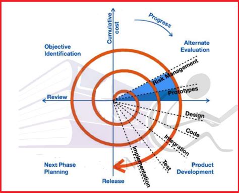 Spiral Model In Software Engineering Computer And Internet