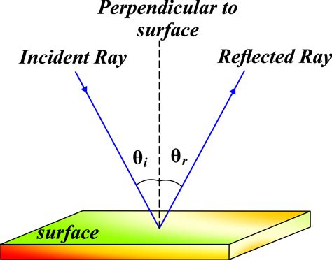 Reflection Of Light - Unifyphysics