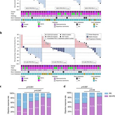 Progression Free Survival With First Line Pembrolizumab Monotherapy Was