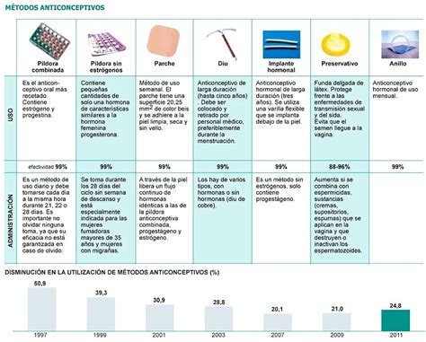 Relación entre la toma de anticonceptivos hormonales y la reducción de