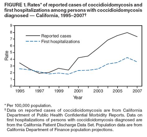 Increase In Coccidioidomycosis California 2000 2007