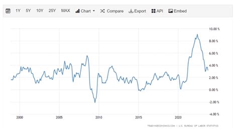 Projected Inflation 2023: Assessing the FED's Performance | Alaric ...