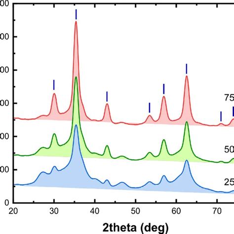 Xrd Diagrams Of Fe 3 O 4 Feooh Nanocomposites For Various Magnetic Download Scientific Diagram