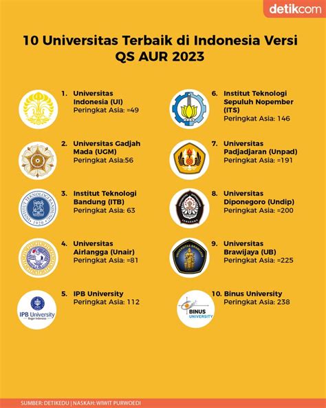 Infografis 10 Universitas Terbaik Di Indonesia Versi The Wur And Qs Aur 2023