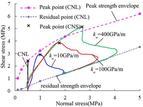 Peak And Residual Shear Strength Envelopes In The Cnl Tests And Shear