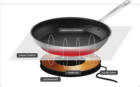 What Is Induction Cooking? – feuer-kuche.de