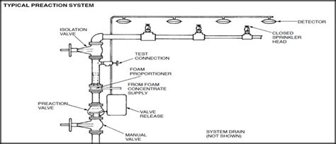 pre action sprinkler system - My Engineering