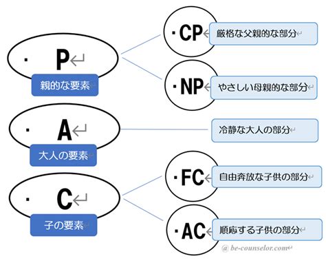 エゴグラムとは｜5つの行動パターンがわかる性格診断テスト 心理カウンセラーの種