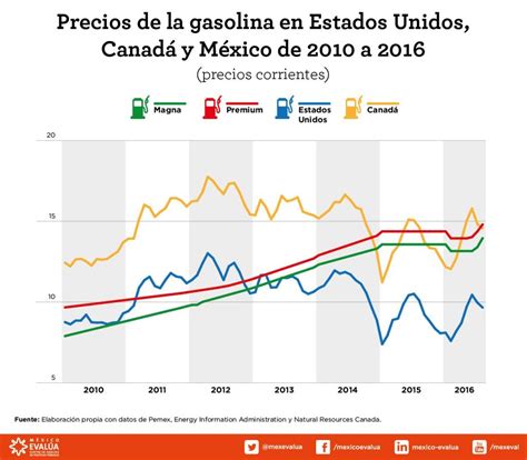 Aumento Del Diésel Y La Gasolina Motivos Para La Especulación