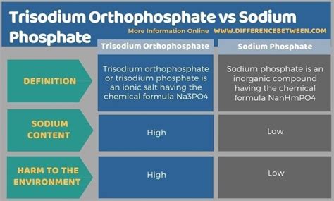 Trisodium Orthophosphate Vs Sodium Phosphate Tabular Form Trisodium