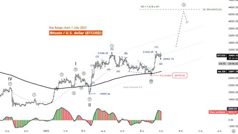 Tradinglounge On Binance Feed Bitcoin Btcusd Elliott Wave Analysis