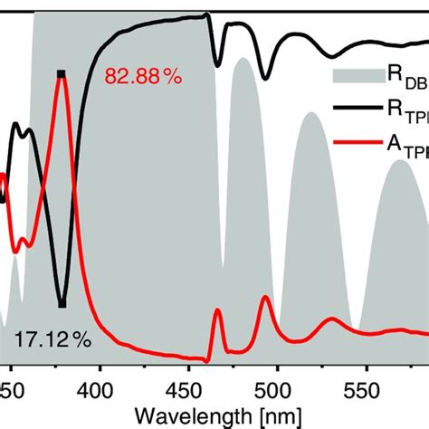 Measured Reflectance Spectra Of Tpp Structure Black Line And Bare Dbr