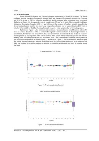 Evaluating IoT Based Passive Water Catchment Monitoring System Data