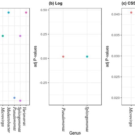 Separate Normalization Methods Identified Different Bacterial Taxa That