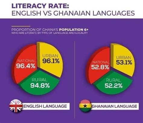 Government should institute Ghanaian Languages Day for Ghana